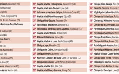 Hôpital privé de Provence : parmi les 50 meilleures cliniques de France en 2024