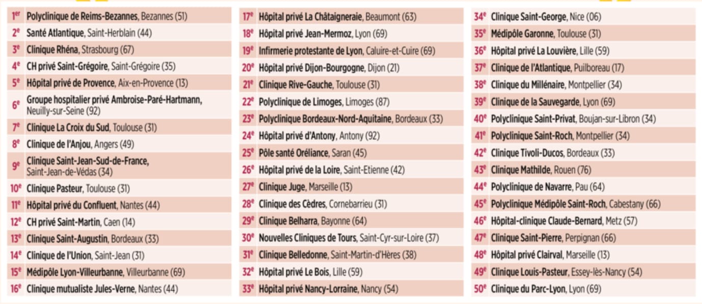 L’hôpital privé de Provence figure dans le classement 2024 des 50 meilleures cliniques de France publié par Le Point.