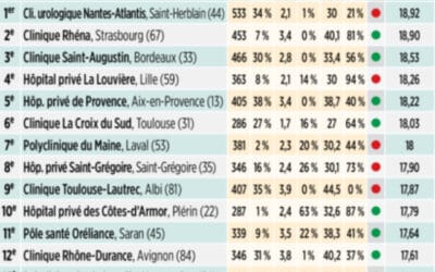 L’équipe de Provence Urologie : 5e place pour le traitement de l’adénome de la prostate en 2024