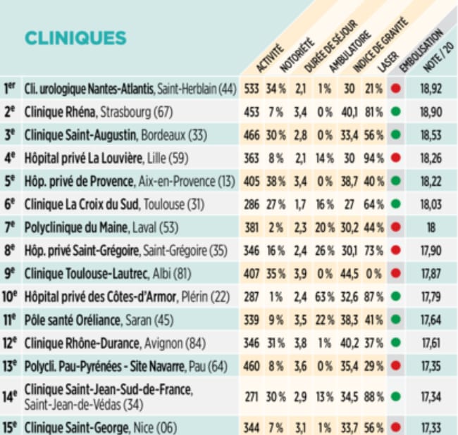 Classement 2024 : l’hôpital privé de Provence, 5e pour le traitement de l’adénome de la prostate selon Le Point.