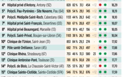 Classement 2024 : le service d’urologie de l’Hôpital Privé de Provence parmi les meilleurs pour les calculs urinaires