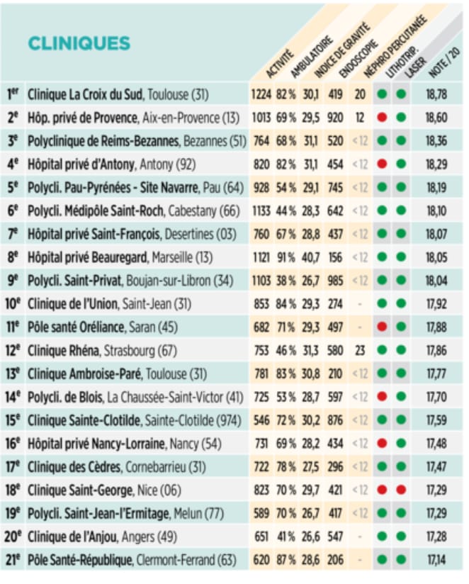 Classement 2024 : l’hôpital privé de Provence parmi les meilleurs pour les calculs urinaires