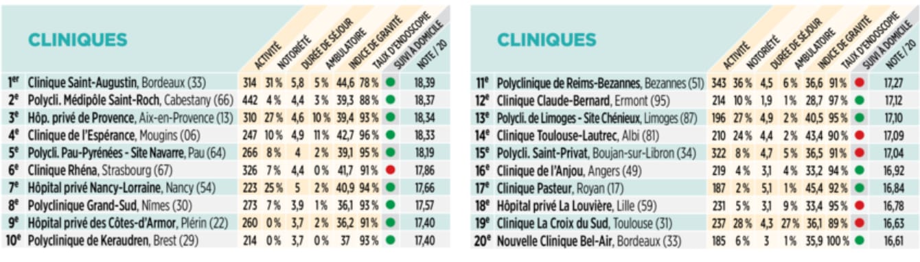 hôpital privé de Provence cancer de la vessie